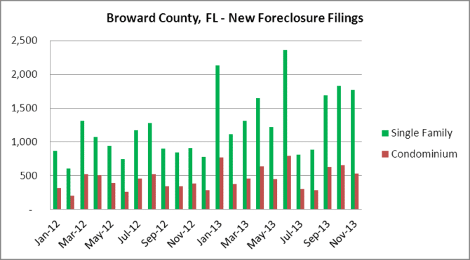 Broward County - Monthly Foreclosure Filings