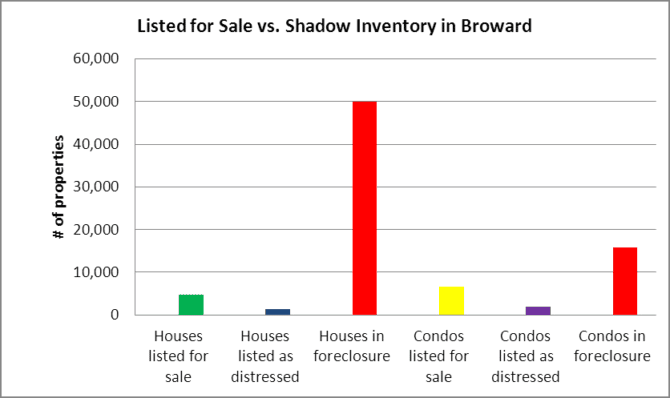 Listed vs. Shadow Inventory
