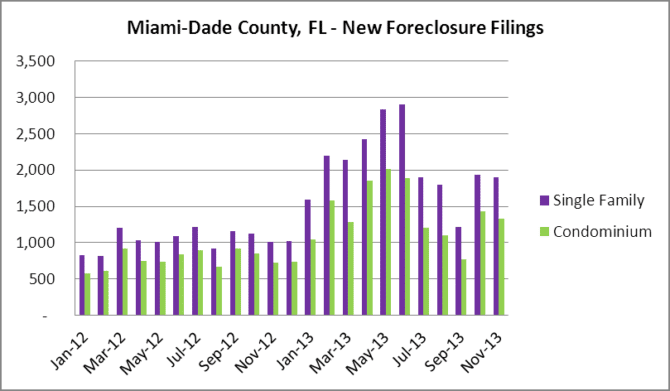 Miami-Dade Monthly Foreclosure Filings