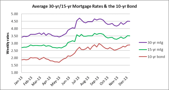 Mortgage Rates vs. the 10 yr Bond Rate