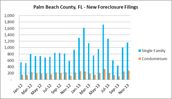 Palm Beach - Monthly Foreclosure Filings