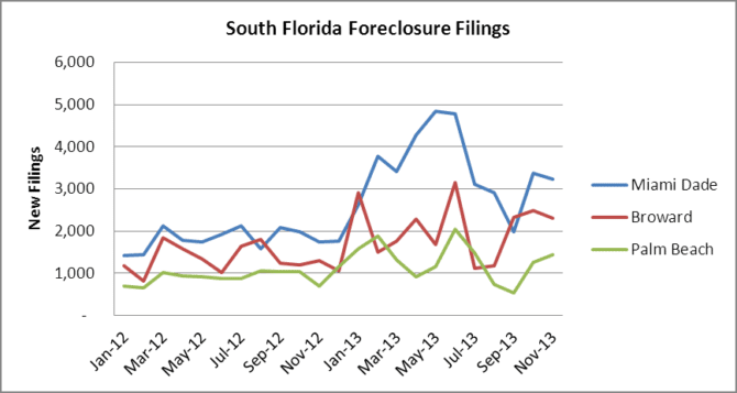 South Florida - Monthly Foreclosure Filings