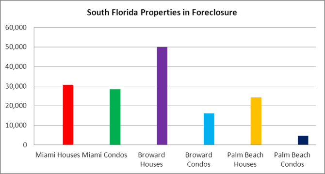 South Florida Properties in Foreclosure