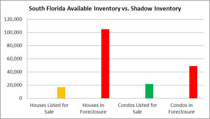 South Florida Shadow Inventory