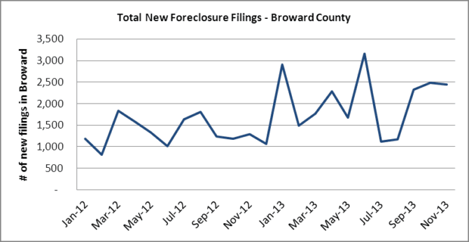 Total New Filings in Broward County