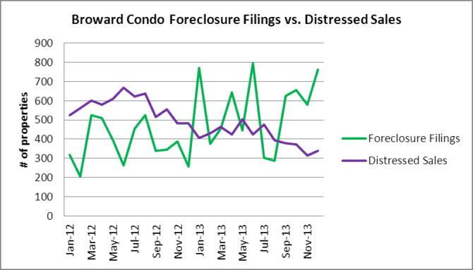 Broward Condo Foreclosures vs. Distressed Sales