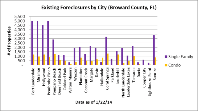 Broward County Existing Foreclosure Inventory