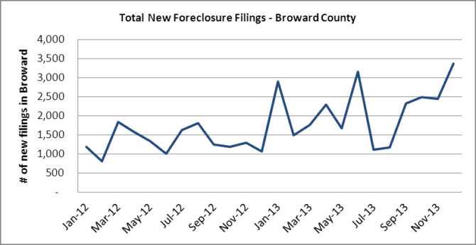 Monthly Foreclosure Filings - Broward