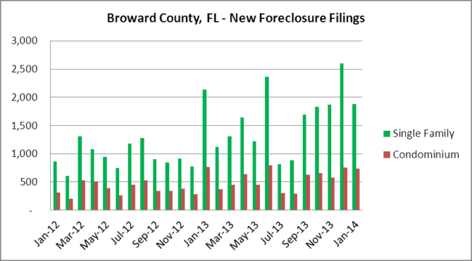 Broward Foreclosure Filings