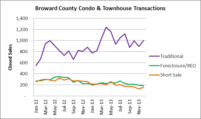 Broward condo transaction types