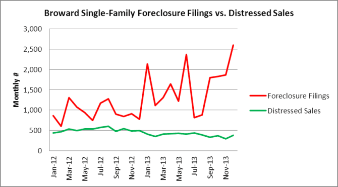 Broward houses - Foreclosure filings vs distressed sales