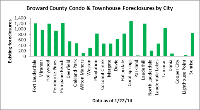 Condo market - existing foreclosures