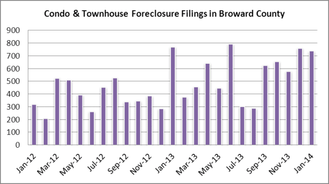 Condo market- new foreclosure filings