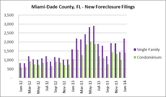 Miami-Dade New Foreclosures