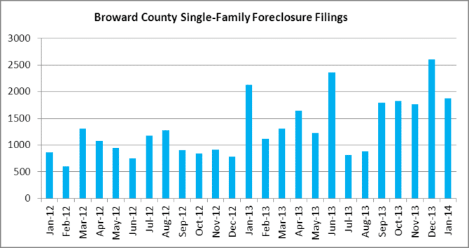 New foreclosure filings - Broward houses