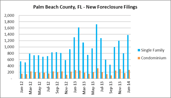 Palm Beach New Foreclosures