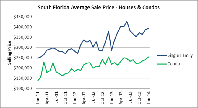 South Florida Avg Sale Prices