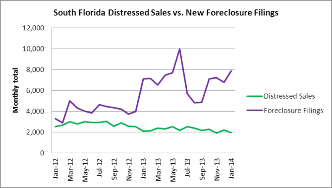 South Florida Distressed Sales vs. New Forelcosures