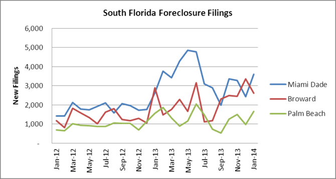 South Florida Foreclosure Filings