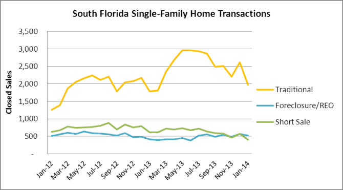 South Florida House Transactions