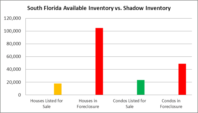 South Florida Shadow Listed vs. Shadow Inventory
