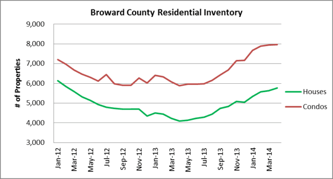 Broward Residential Inventory