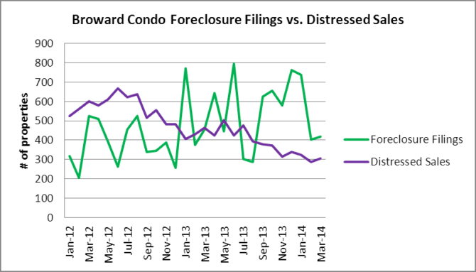 Condo foreclosures & distressed sales