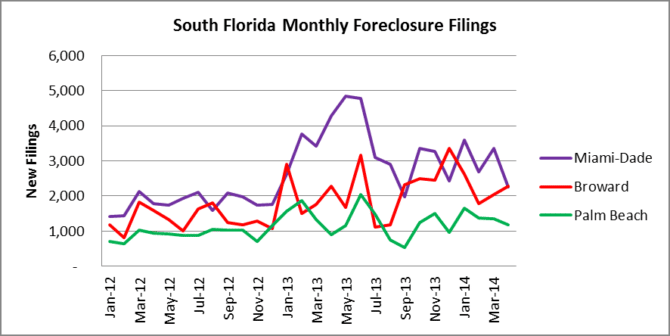 Foreclosure filings in the tri-county area