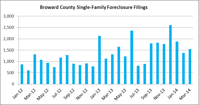 Monthly Foreclousre Filings - Broward Houses