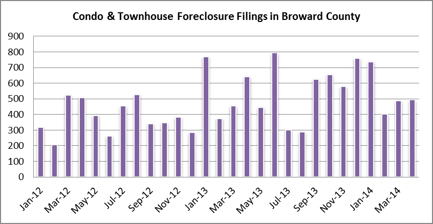 Monthly foreclosure filings - Broward condos