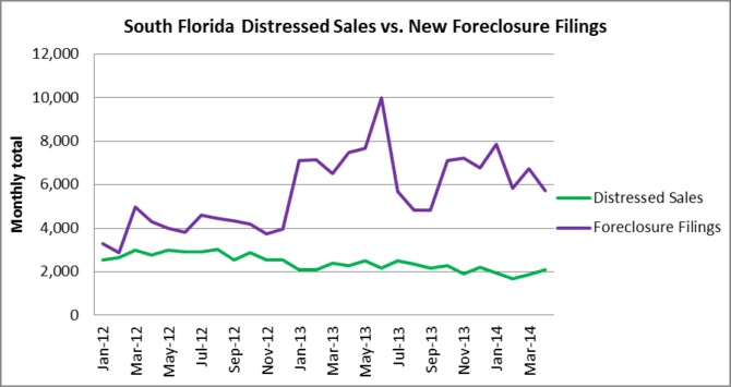 South Fl Distressed sales vs. New Foreclosures