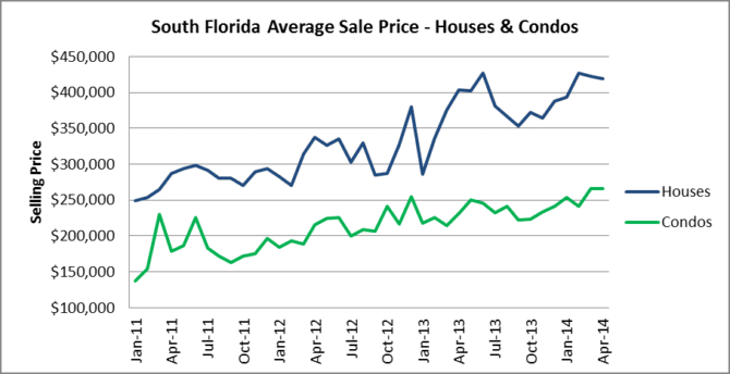South Florida Average Prices