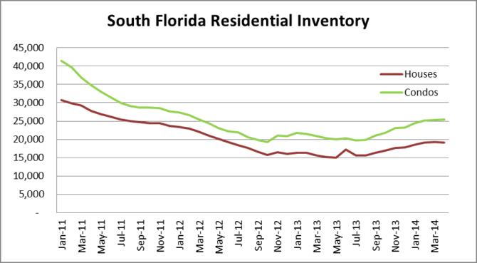 South Florida Residential Inventory