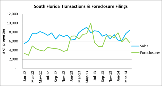 South Florida Sales & Foreclosures