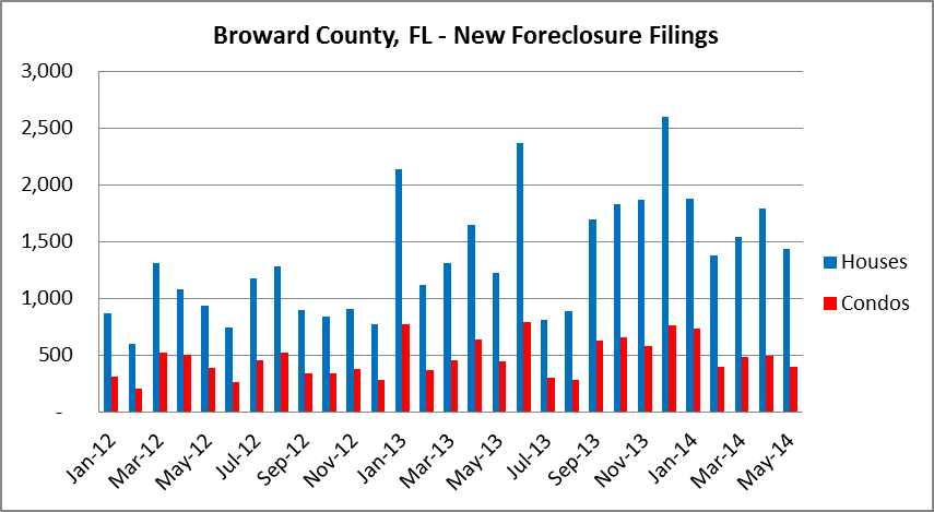 Broward Foreclosure Activity