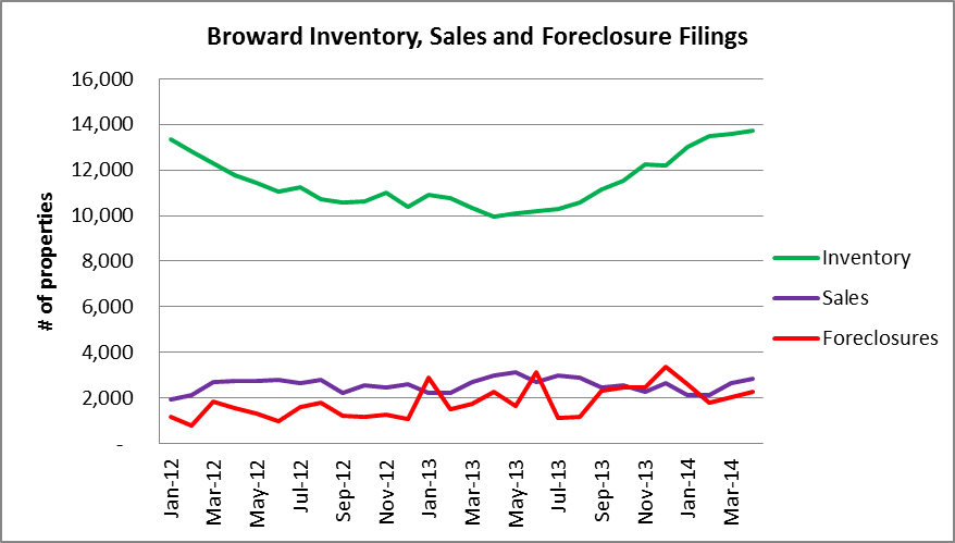 Broward Inventory, Sales & Foreclosure Filings