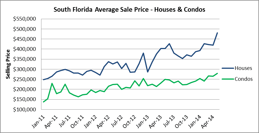 House & Condo Average Sale Price