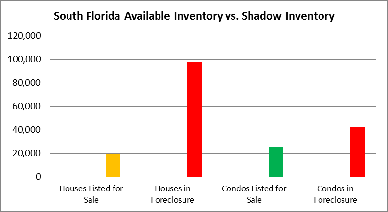 Listed vs. Shadow Inventory