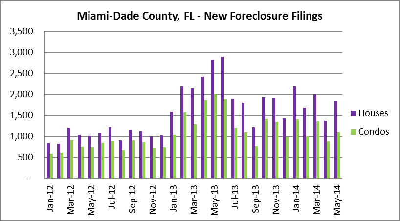 Miami-Dade Foreclosure Activity