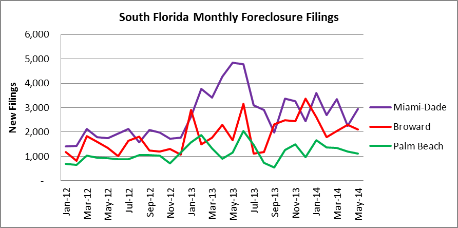 Monthly Filings in the tri-county area