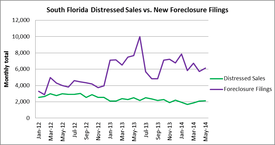 New forecloures vs. Distressed sales
