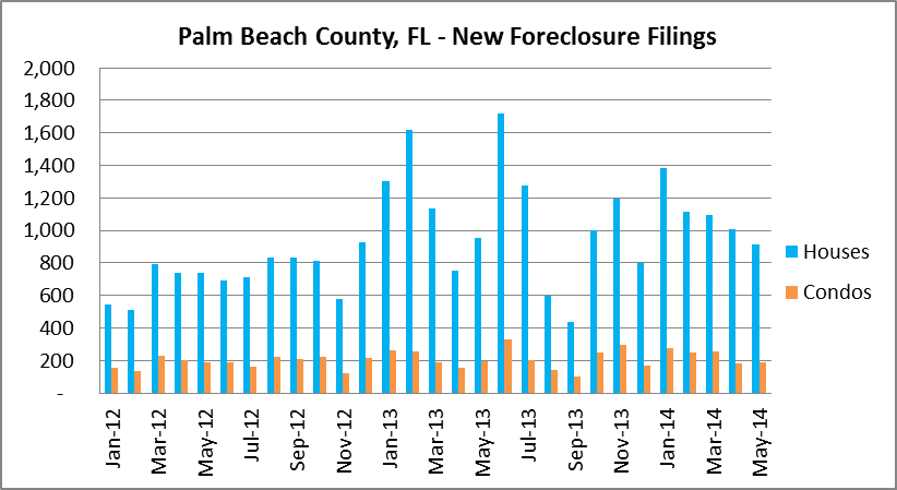 Palm Beach Foreclosure Activity
