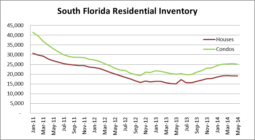 Residential Inventory