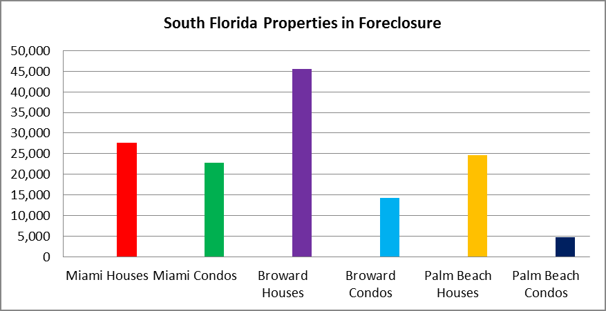 South Florida Properties in Foreclosure