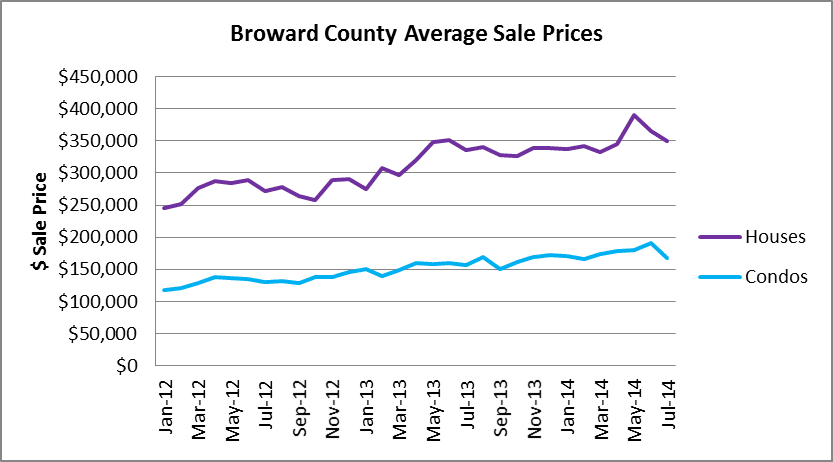 Broward House & Condo Prices