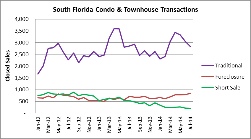 Condo Transactions