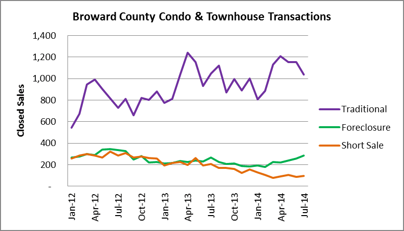 Condo transaction types-Broward
