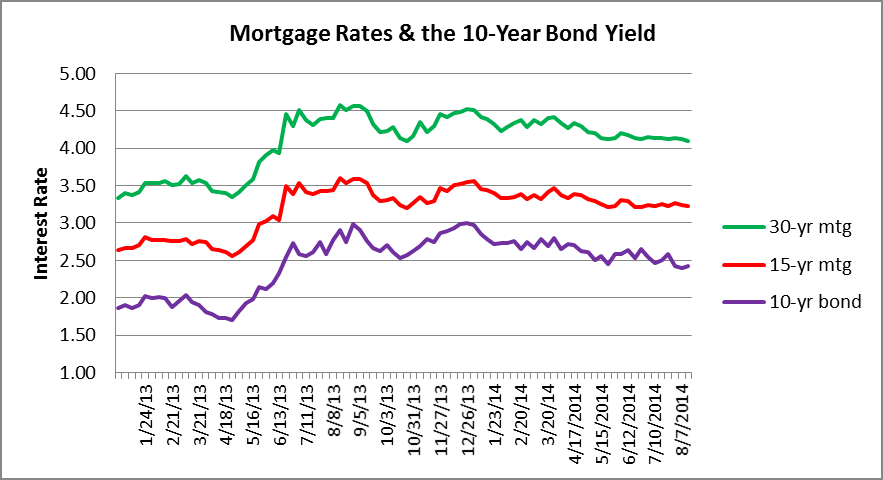 Interest Rates