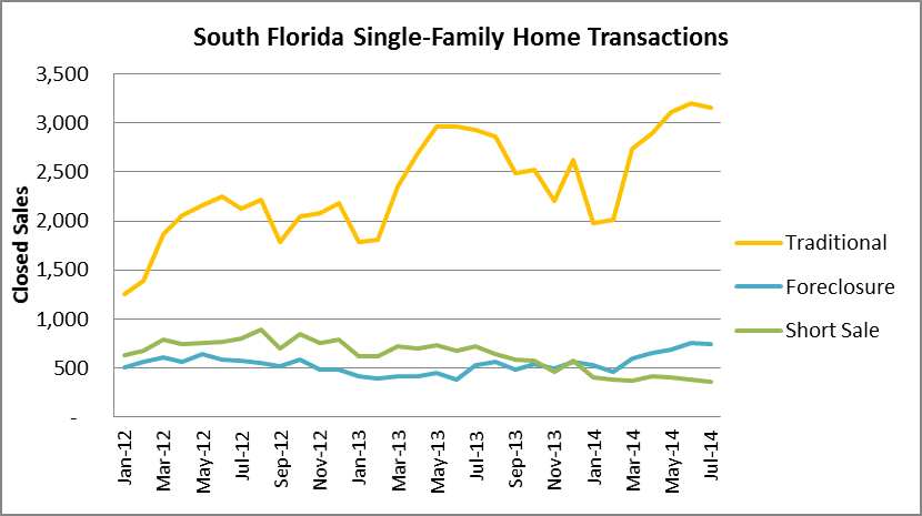 Single-family transactions
