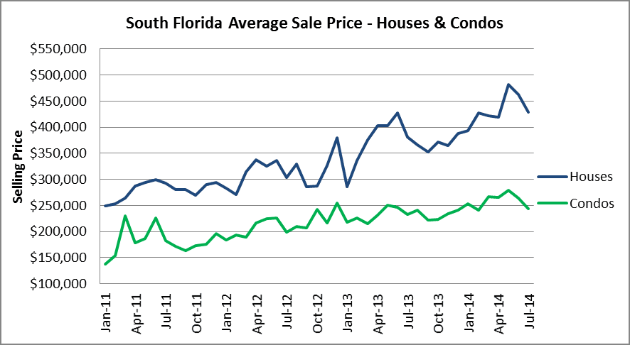 South Florida Prices - Houses & Condos